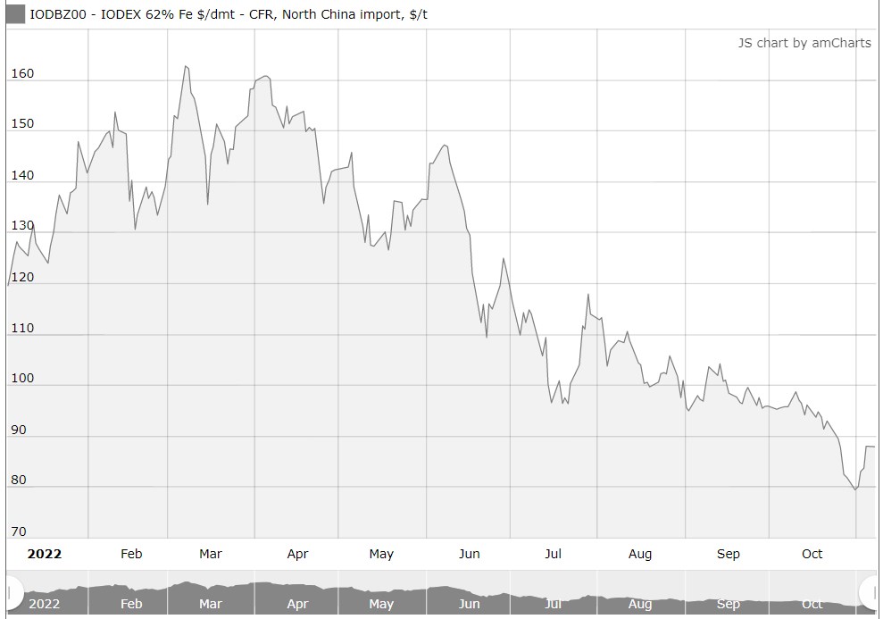 Iron ore 08.11.2022