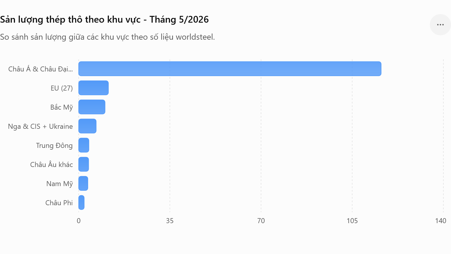 Sản lượng thép thô theo khu vực - Tháng 5-2026
